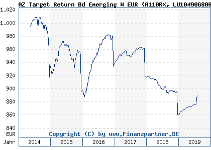 Chart: AZ Target Return Bd Emerging W EUR) | LU1049068007